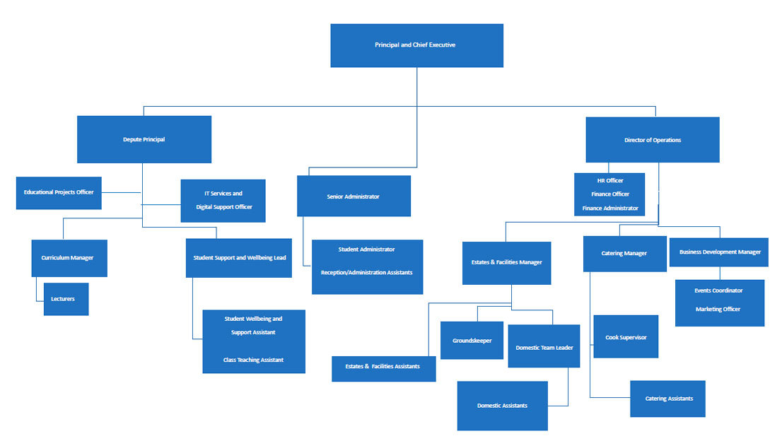 Organisational Structure